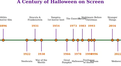 A century of Halloween on screen, from Méliès to the streaming era