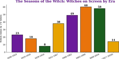 The seasons of the witch: witch films and television by era (per Greene, Bell, Book and Camera, extended to 2026)