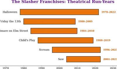 Theatrical run-years of the major slasher franchises