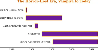 The horror-host era, from Vampira (1954) to the present