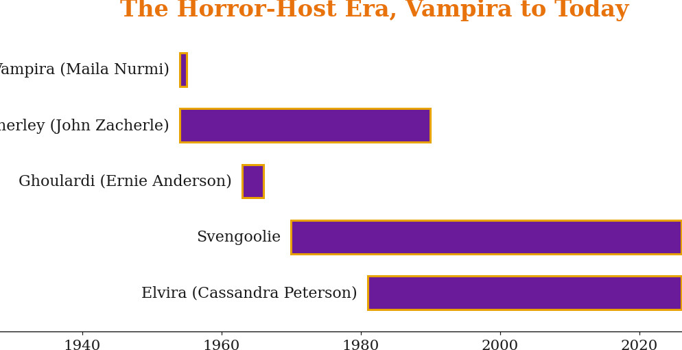 The horror-host era, from Vampira (1954) to the present, 1954 — historic image