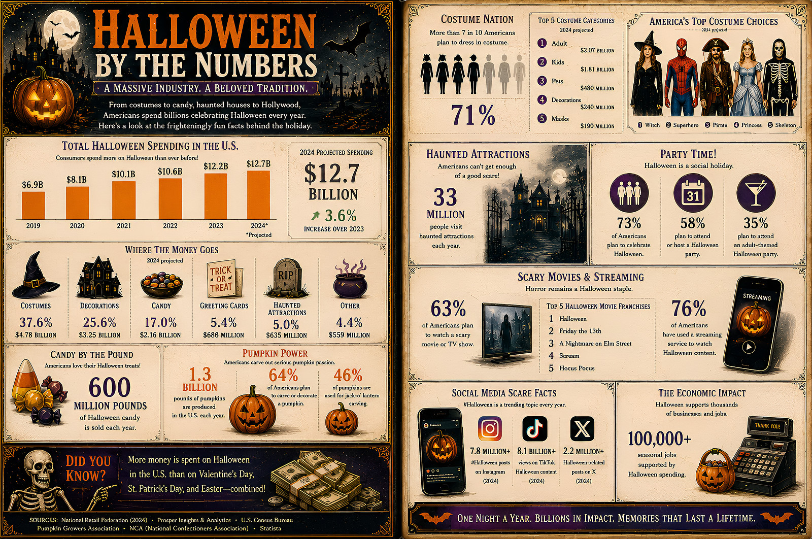 Halloween by numbers (b) — historic image