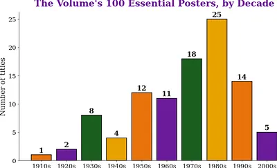 The volume's one hundred essential posters, distributed by decade