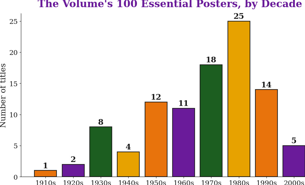 The volume's one hundred essential posters, distributed by decade — vintage poster