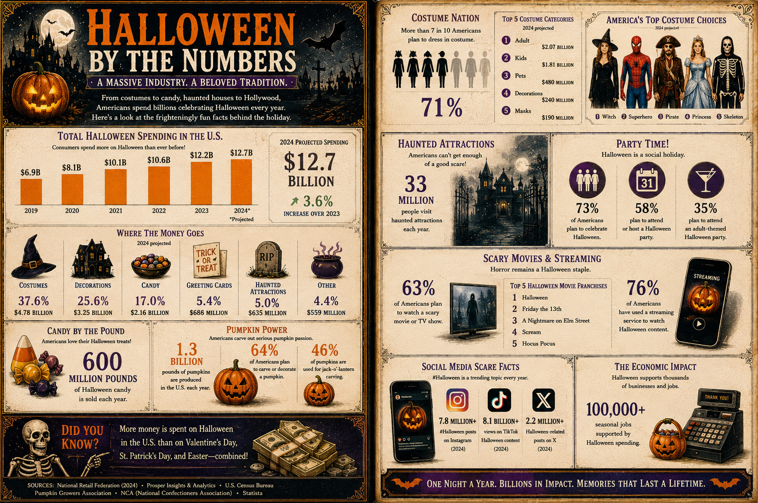 Halloween by numbers (b) — historic image