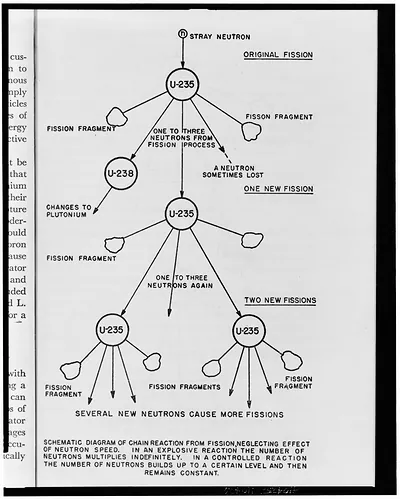 Schematic diagram of chain reaction from fission, neglecting effect of neutron speed