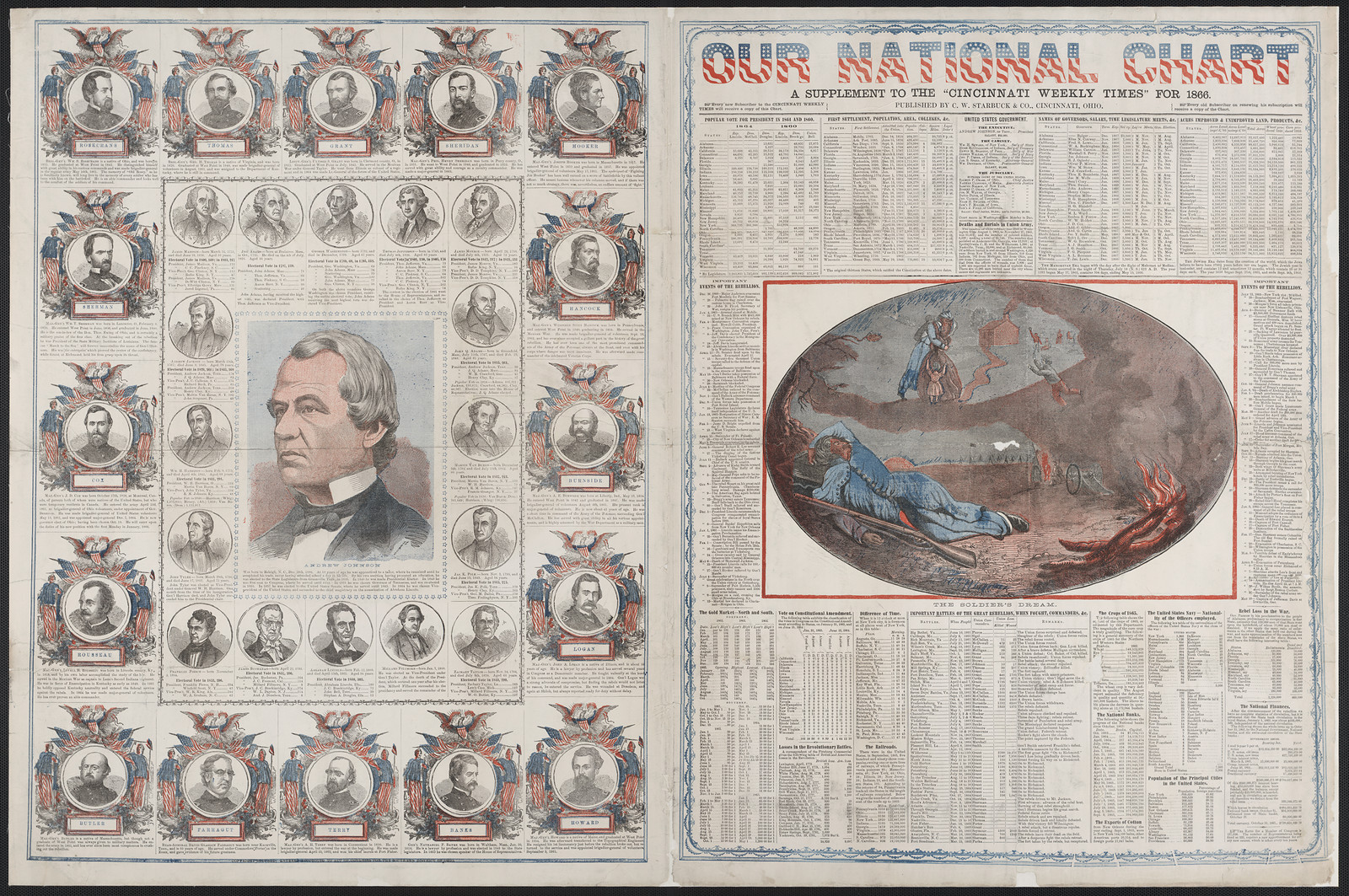 Our National Chart: A Supplement to the Cincinnati Weekly Times for 1866 — historic image
