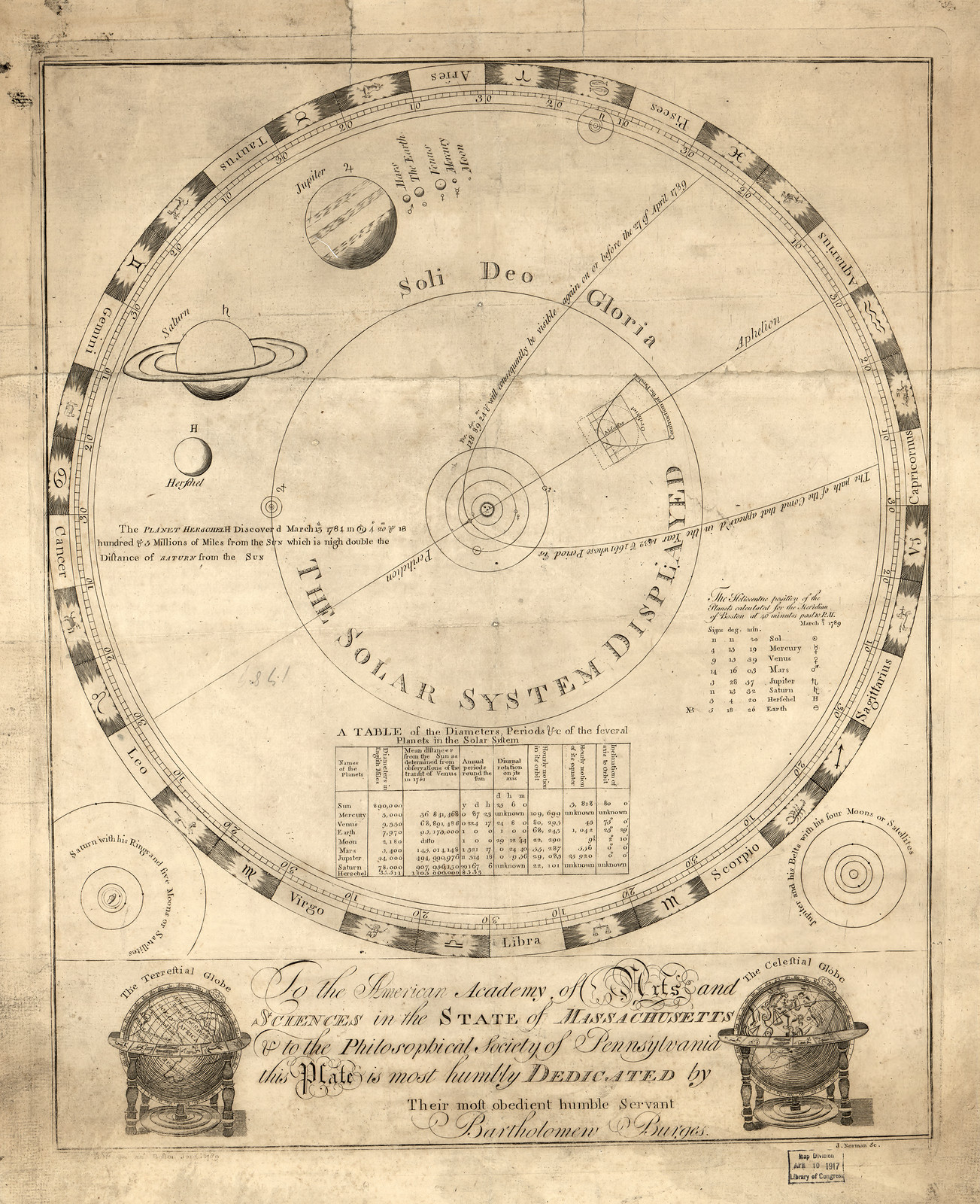 The solar system displayed — historic image