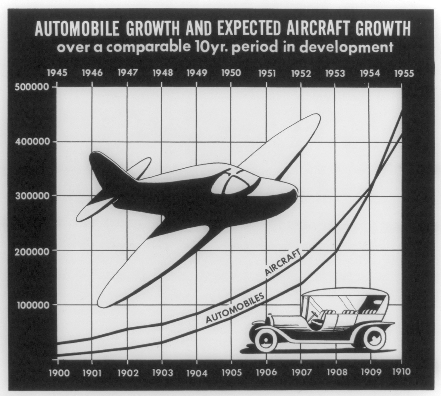 [Auto and aircraft growth, 1945-1955] — historic image