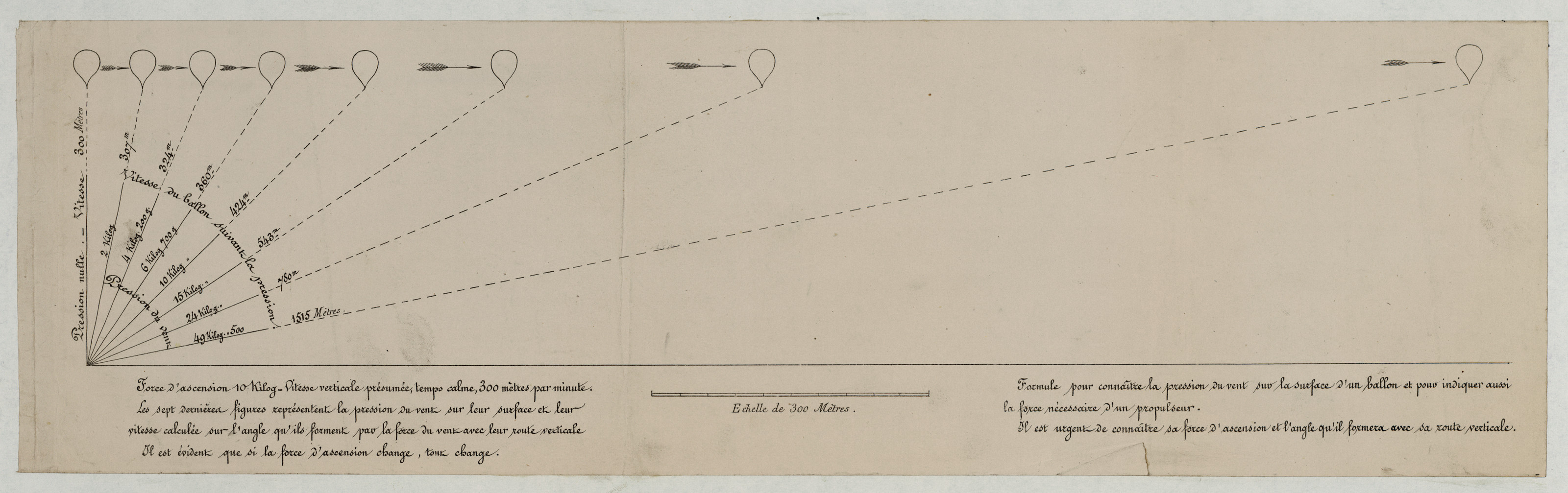 Balloon wind-pressure diagram with French formula text — historic image